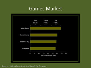 Games MarketSource : Video Game Industry Trends by Ferrarra
