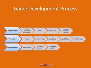 An Introduction To Game development | PPSX