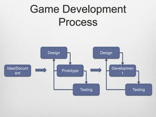 Games Development Rtp Flowchart Game development | PPTX