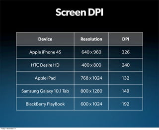 Screen DPI

                               Device            Resolution   DPI

                          Apple iPhone 4S        640 x 960    326

                           HTC Desire HD         480 x 800    240

                             Apple iPad          768 x 1024   132

                       Samsung Galaxy 10.1 Tab   800 x 1280   149

                         BlackBerry PlayBook     600 x 1024   192




Friday 4 November 11
 