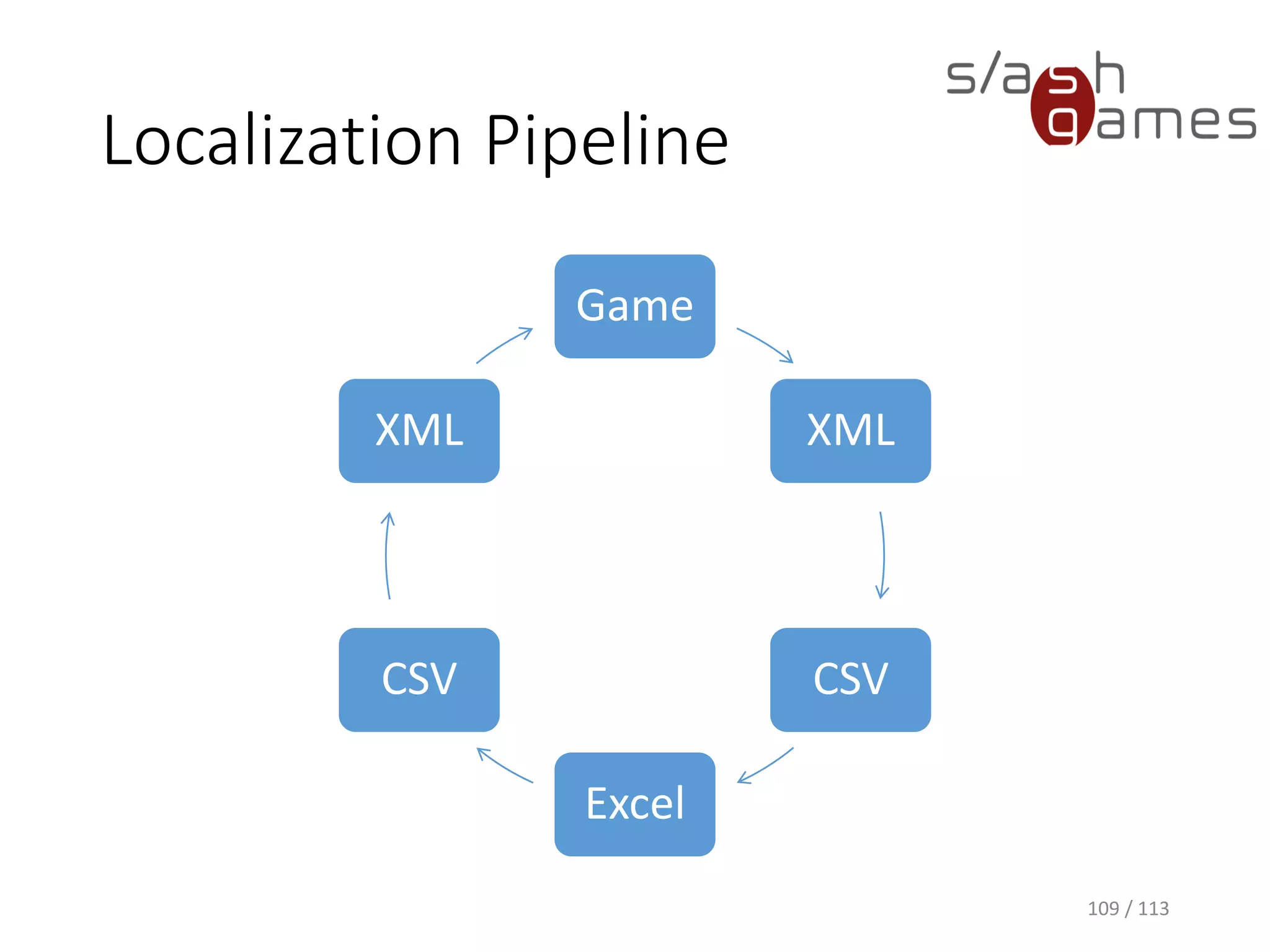 Localization Pipeline 
109 / 113 
Game 
XML 
CSV 
Excel 
CSV 
XML  