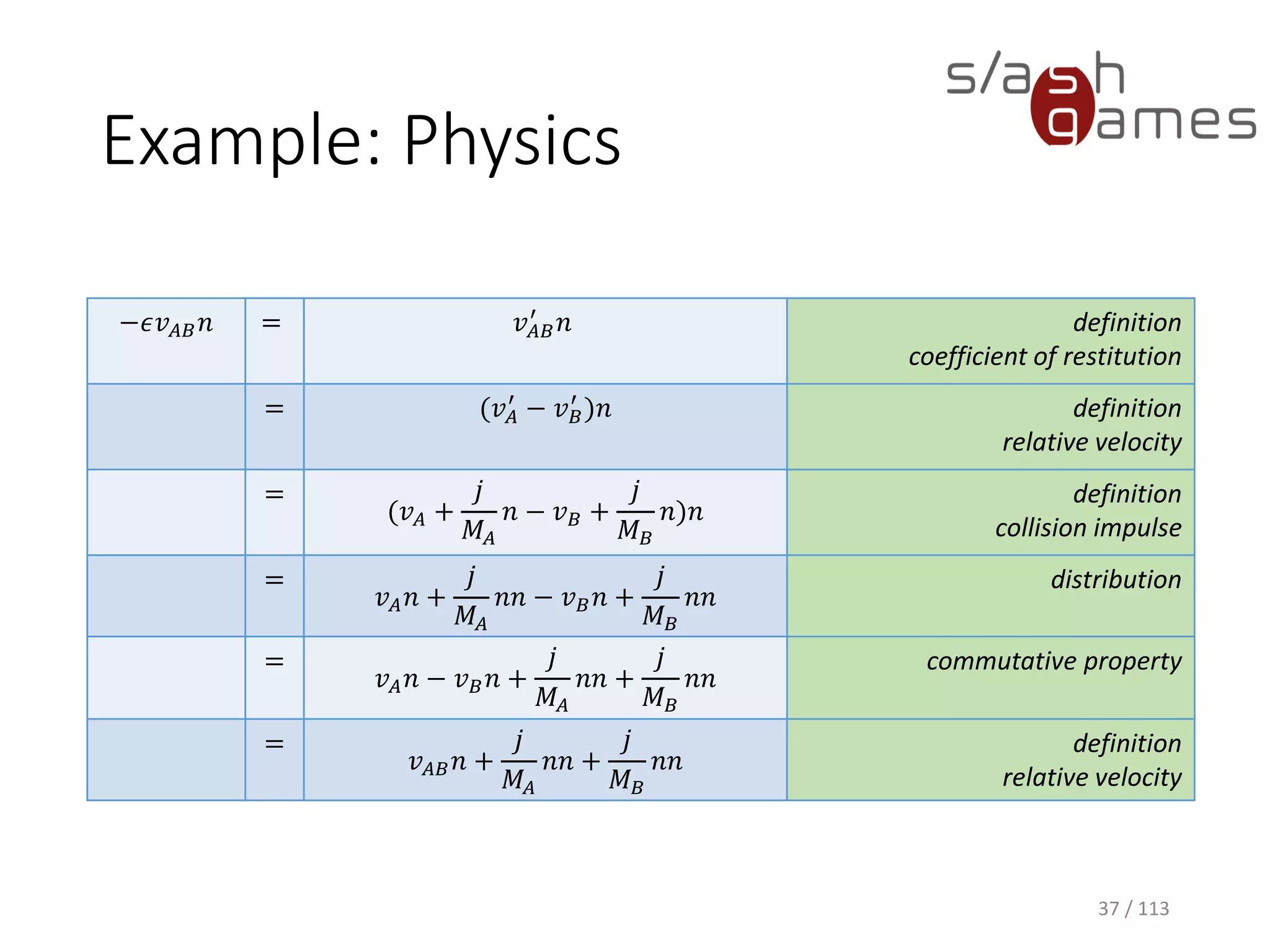 Example: Physics 
37 / 113 
−휖푣퐴퐵푛 
= 
푣퐴퐵 ′푛 
definition 
coefficient of restitution 
= 
(푣퐴′ −푣퐵′ )푛 
definition 
relativevelocity 
= 
(푣퐴+ 푗 푀퐴 푛−푣퐵+ 푗 푀퐵 푛)푛 
definition 
collision impulse 
= 
푣퐴푛+ 푗 푀퐴 푛푛−푣퐵푛+ 푗 푀퐵 푛푛 
distribution 
= 
푣퐴푛−푣퐵푛+ 푗 푀퐴 푛푛+ 푗 푀퐵 푛푛 
commutativeproperty 
= 
푣퐴퐵푛+ 푗 푀퐴 푛푛+ 푗 푀퐵 푛푛 
definition 
relativevelocity  