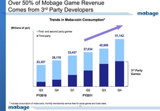 Over 50% of Mobage Game Revenue
Comes from 3rd Party Developers
16
3rd Party
Games
 