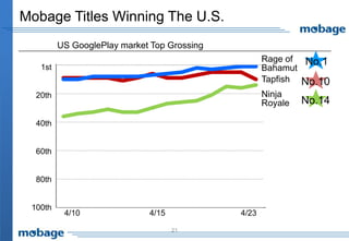 21
Mobage Titles Winning The U.S.
US GooglePlay market Top Grossing
Rage of
Bahamut
No.1
Tapfish No.10
Ninja
Royale No.14
4/10 4/234/15
1st
20th
40th
60th
80th
100th
 