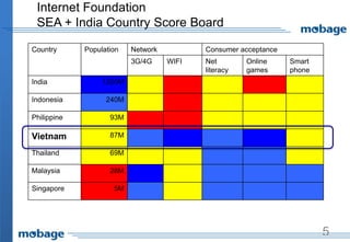 Internet Foundation
SEA + India Country Score Board
Country Population Network Consumer acceptance
3G/4G WIFI Net
literacy
Online
games
Smart
phone
India 1200M
Indonesia 240M
Philippine 93M
Vietnam 87M
Thailand 69M
Malaysia 28M
Singapore 5M
5
 