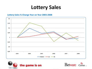 8<br />Lottery Sales<br />Lottery Sales % Change Year on Year 2003-2008<br />