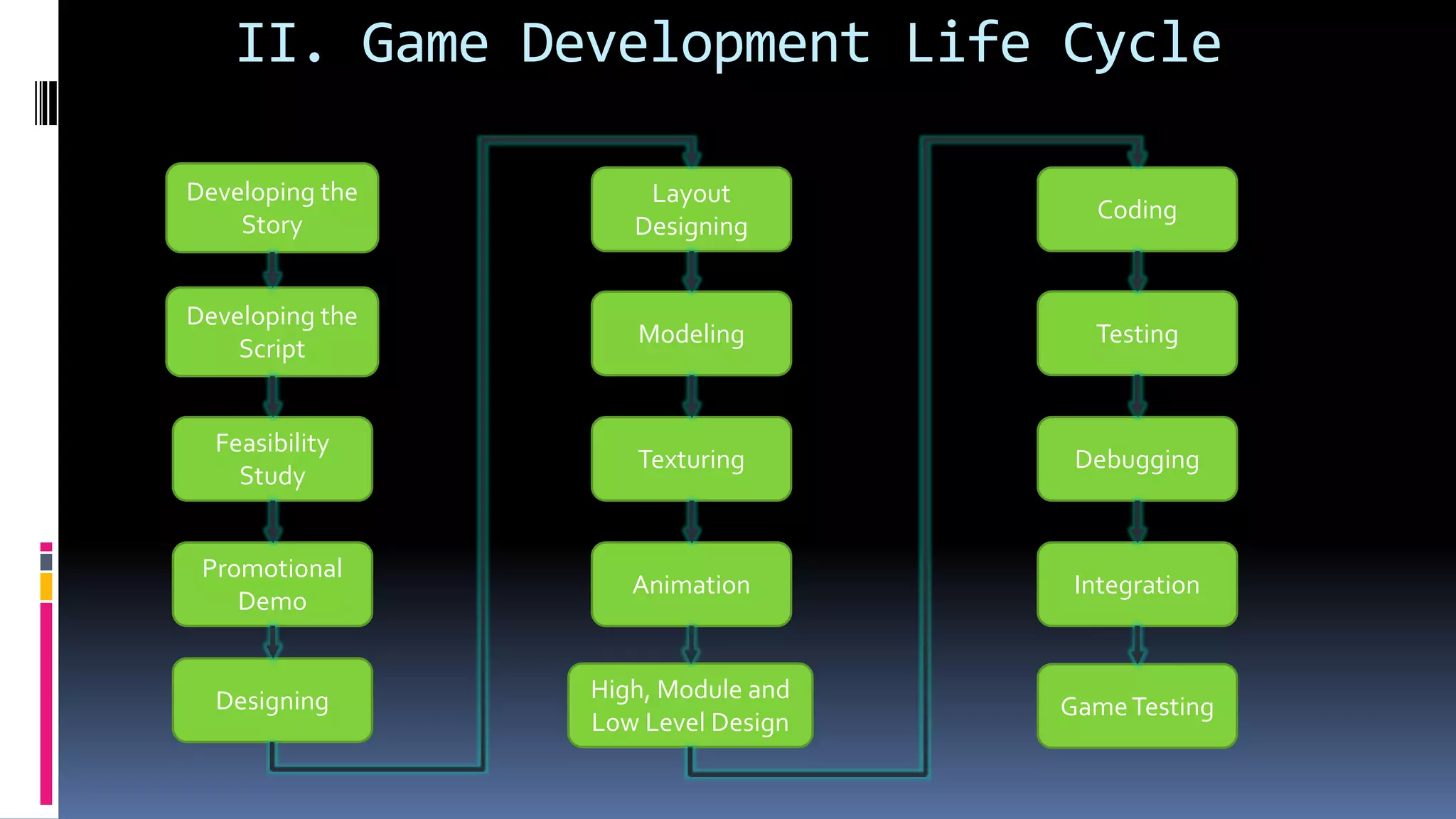 II. Game Development Life Cycle
Developing the
Story
Developing the
Script
Feasibility
Study
Promotional
Demo
Designing
Layout
Designing
Modeling
Texturing
Animation
High, Module and
Low Level Design
Coding
Testing
Debugging
Integration
GameTesting
 