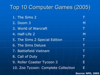 Top 10 Computer Games (2005)Top 10 Computer Games (2005)
1. The Sims 2 T
2. Doom 3 M
3. World of Warcraft T
4. Half-Life 2 M
5. The Sims 2 Special Edition T
6. The Sims Deluxe T
7. Battlefield Vietnam T
8. Call of Duty T
9. Roller Coaster Tycoon 3 E
10. Zoo Tycoon: Complete Collection E
Source: NPD, 2005
 
