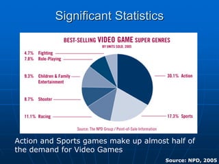 Significant StatisticsSignificant Statistics
Action and Sports games make up almost half of
the demand for Video Games
Source: NPD, 2005
 