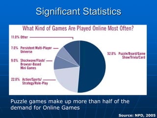 Significant StatisticsSignificant Statistics
Puzzle games make up more than half of the
demand for Online Games
Source: NPD, 2005
 