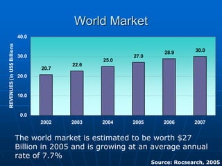 World MarketWorld Market
The world market is estimated to be worth $27
Billion in 2005 and is growing at an average annual
rate of 7.7%
Source: Rocsearch, 2005
20.7
22.6
25.0
27.0
28.9 30.0
0.0
10.0
20.0
30.0
40.0
2002 2003 2004 2005 2006 2007
REVENUES(inUS$Billions
 