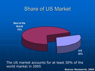 Share of US MarketShare of US Market
U.S.
30%
Rest of the
World
70%
The US market accounts for at least 30% of the
world market in 2005
Source: Rocsearch, 2005
 
