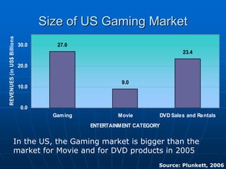 Size of US Gaming MarketSize of US Gaming Market
In the US, the Gaming market is bigger than the
market for Movie and for DVD products in 2005
27.0
9.0
23.4
0.0
10.0
20.0
30.0
Gaming Movie DVD Sales and Rentals
ENTERTAINMENT CATEGORY
REVENUES(inUS$Billions
Source: Plunkett, 2006
 