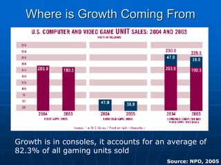 Where is Growth Coming FromWhere is Growth Coming From
Growth is in consoles, it accounts for an average of
82.3% of all gaming units sold
Source: NPD, 2005
 