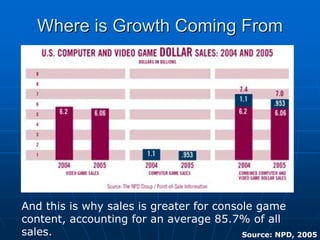 Where is Growth Coming FromWhere is Growth Coming From
And this is why sales is greater for console game
content, accounting for an average 85.7% of all
sales. Source: NPD, 2005
 