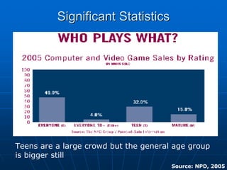 Significant StatisticsSignificant Statistics
Teens are a large crowd but the general age group
is bigger still
Source: NPD, 2005
 