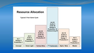 Art 1
Design 2
Production 1
Art 25
Audio 2
Code 20
Design 8
Production 8
Art 10
Audio 4
Code 10
Design 1
Production 4
Art 25
Audio 4
Code 20
Design 8
Production 10
Outsourcing 40
Vertical SliceConcept 1st
Publishable Alpha / Beta
Resource Allocation
Typical 2 Year Game Cycle
Art 2
Code 2
Design 3
Production 1
Green Light
Art 3
Audio 2
Code 4
Production 2
Master
 