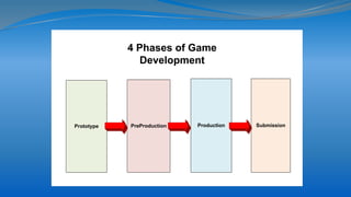 PreProductionPrototype Production Submission
4 Phases of Game
Development
 