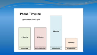 6 Months 6 Months
3 Months
8 Months
Pre ProductionPrototype Production Submission
Phase Timeline
Typical 2 Year Game Cycle
 