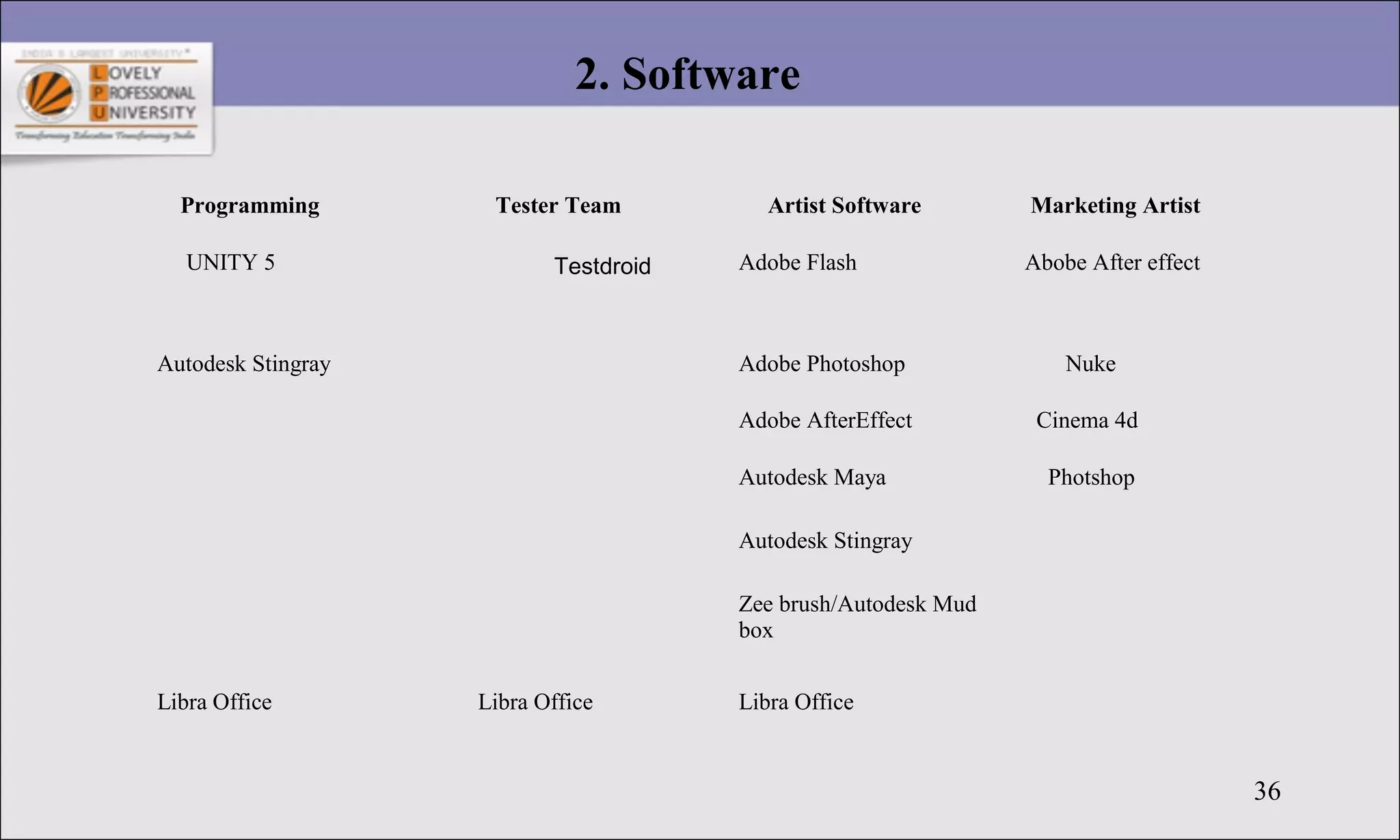 36
Programming Tester Team Artist Software Marketing Artist
UNITY 5 Testdroid Adobe Flash Abobe After effect
Autodesk Stingray Adobe Photoshop Nuke
Adobe AfterEffect Cinema 4d
Autodesk Maya Photshop
Autodesk Stingray
Zee brush/Autodesk Mud
box
Libra Office Libra Office Libra Office
2. Software
 