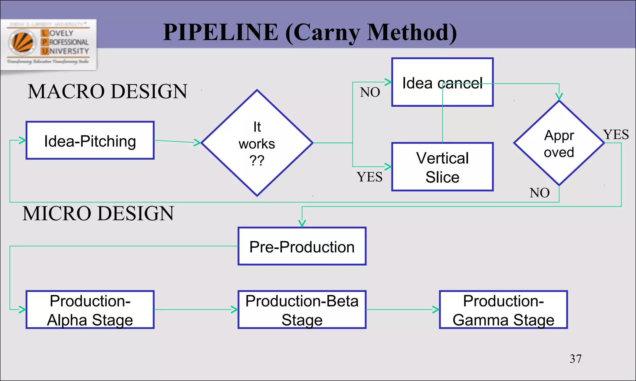 37
PIPELINE (Carny Method)
Idea-Pitching
It
works
?? Vertical
Slice
MACRO DESIGN
MICRO DESIGN
Idea cancel
NO
YES
Appr
oved
NO
Pre-Production
YES
Production-
Alpha Stage
Production-Beta
Stage
Production-
Gamma Stage
 