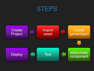 STEPS
Create
Project
Import
asset
Create
gameobject
add/create
component
TestDeploy
 