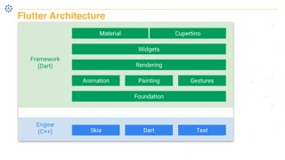 Flutter Architecture
 