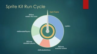 Sprite Kit Run Cycle
 