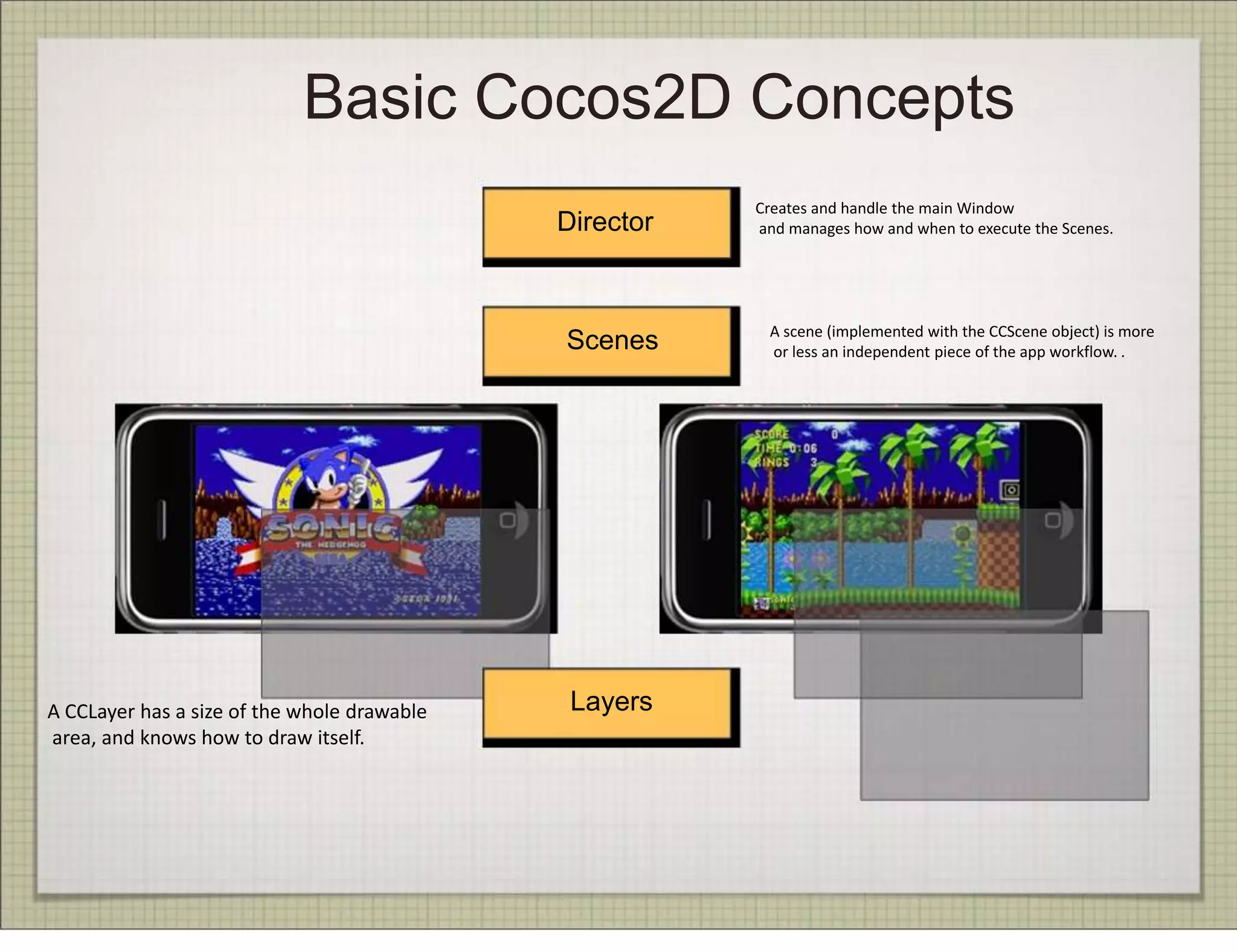 Basic Cocos2D Concepts
                                                        Creates and handle the main Window
                                             Director   and manages how and when to execute the Scenes.




                                                         A scene (implemented with the CCScene object) is more
                                             Scenes      or less an independent piece of the app workflow. .




A CCLayer has a size of the whole drawable    Layers
area, and knows how to draw itself.
 