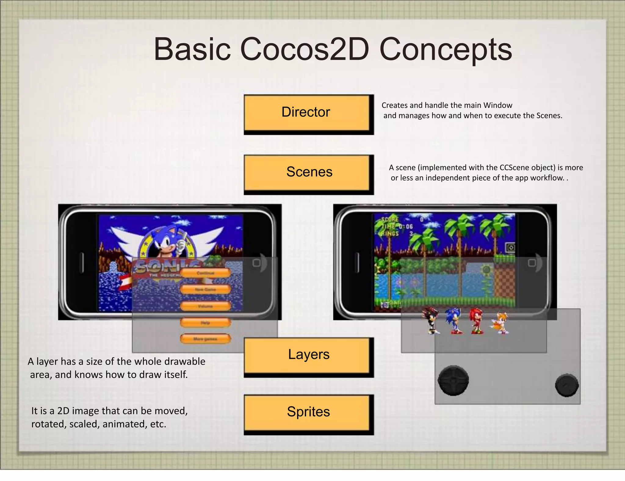Basic Cocos2D Concepts
                                                      Creates and handle the main Window
                                           Director   and manages how and when to execute the Scenes.




                                                       A scene (implemented with the CCScene object) is more
                                           Scenes      or less an independent piece of the app workflow. .




A layer has a size of the whole drawable
                                            Layers
area, and knows how to draw itself.


It is a 2D image that can be moved,        Sprites
rotated, scaled, animated, etc.
 