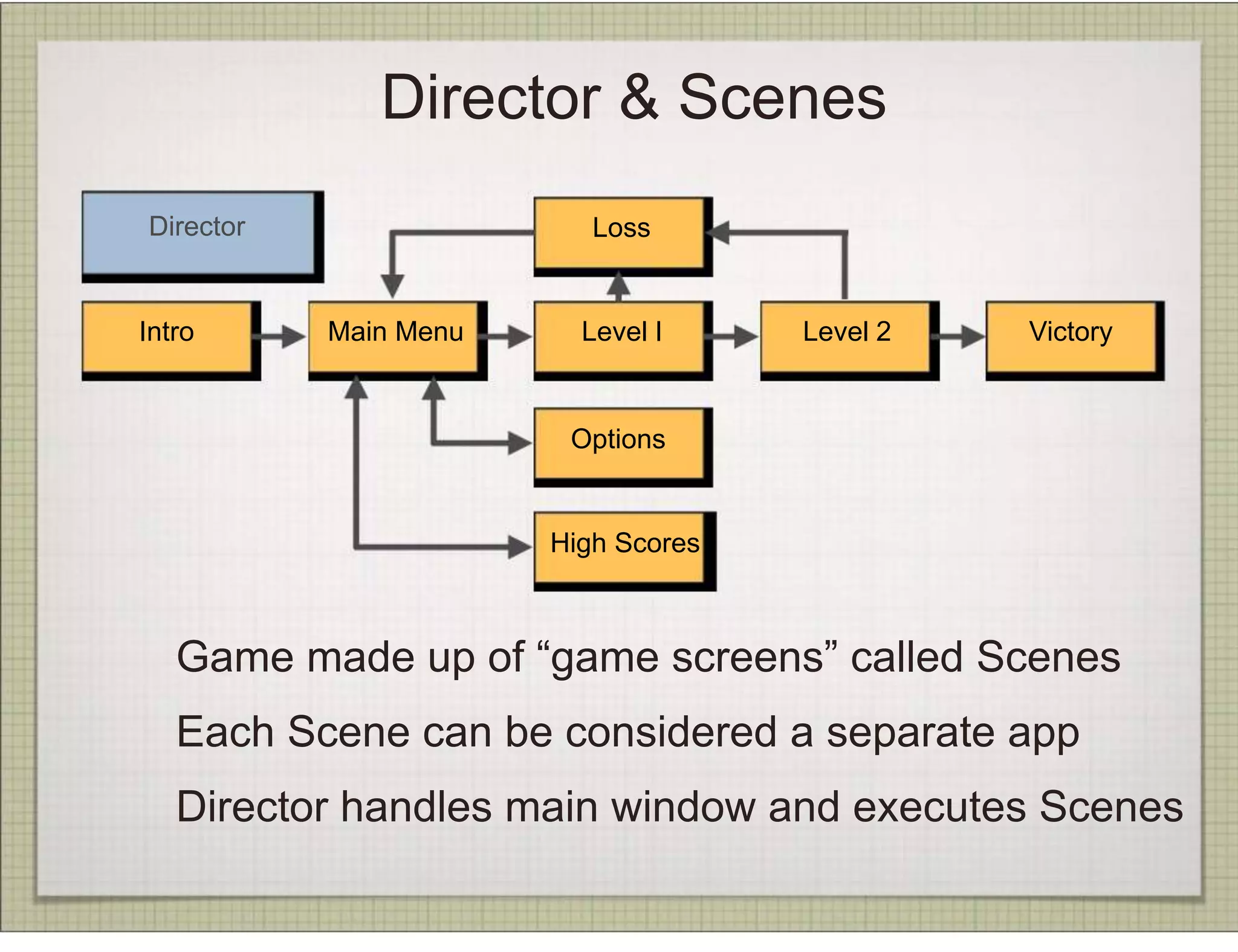 Director & Scenes
Director                  Loss


Intro      Main Menu     Level I     Level 2   Victory


                        Options


                       High Scores



   Game made up of “game screens” called Scenes
   Each Scene can be considered a separate app
   Director handles main window and executes Scenes
 