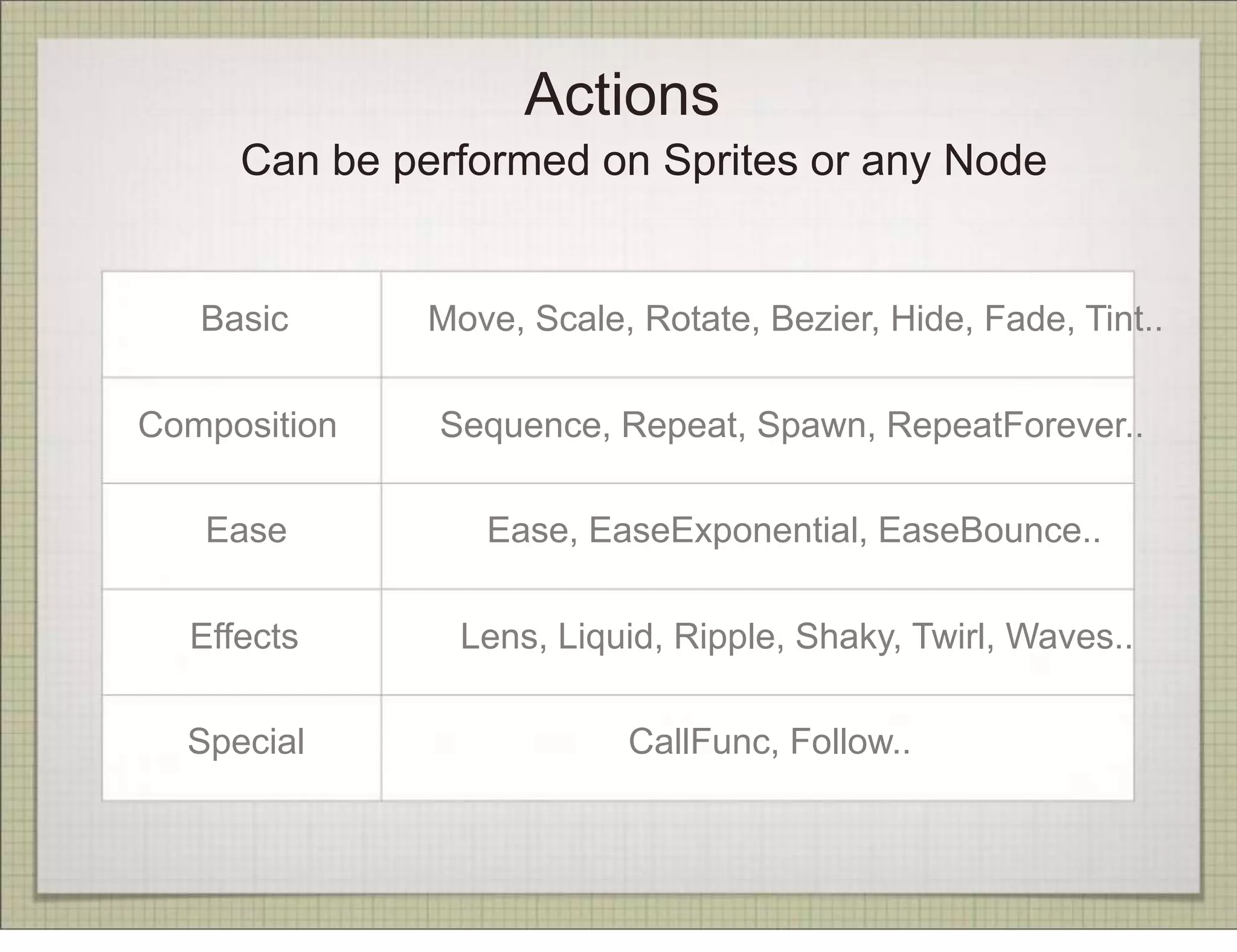 Actions
     Can be performed on Sprites or any Node


   Basic      Move, Scale, Rotate, Bezier, Hide, Fade, Tint..

Composition   Sequence, Repeat, Spawn, RepeatForever..

   Ease          Ease, EaseExponential, EaseBounce..

  Effects       Lens, Liquid, Ripple, Shaky, Twirl, Waves..

  Special                 CallFunc, Follow..
 