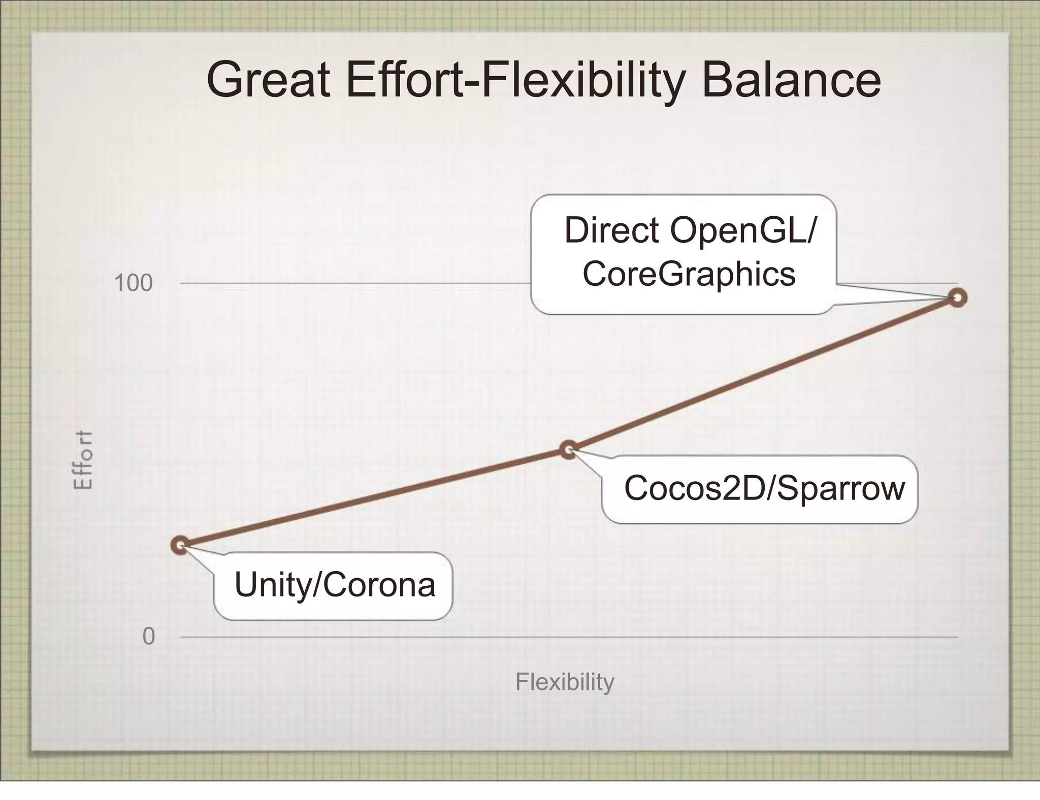 Great Effort-Flexibility Balance

                           Direct OpenGL/
100                         CoreGraphics




                                    Cocos2D/Sparrow

       Unity/Corona
  0
                      Flexibility
 