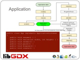 Application



                          http://libgdx.googlecode.com/svn/wiki/img/application_lifecycle_diagram.png


public class App implements ApplicationListener
{
   public void resume() { }
   public void resize(int width, int height) { }
   public void render(){ }
   public void pause(){ }
   public void dispose(){ }
   public void create(){ }
}
 