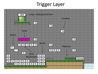map: underground.tmx
Trigger Layer
Coins
Mario
Bricks
CoinBox
Item
Mushroom
Platform
 
