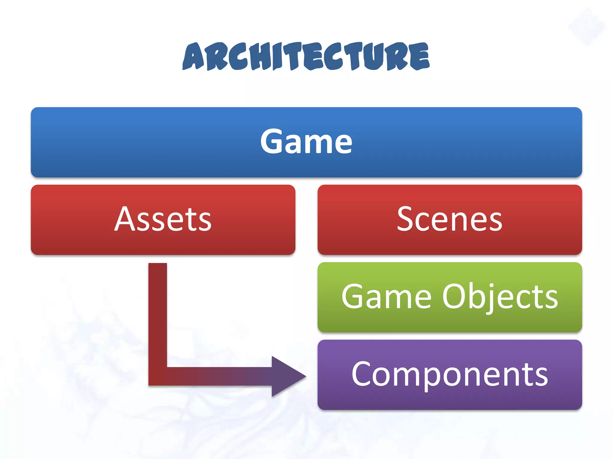 Architecture
Game
Assets Scenes
Game Objects
Components
 