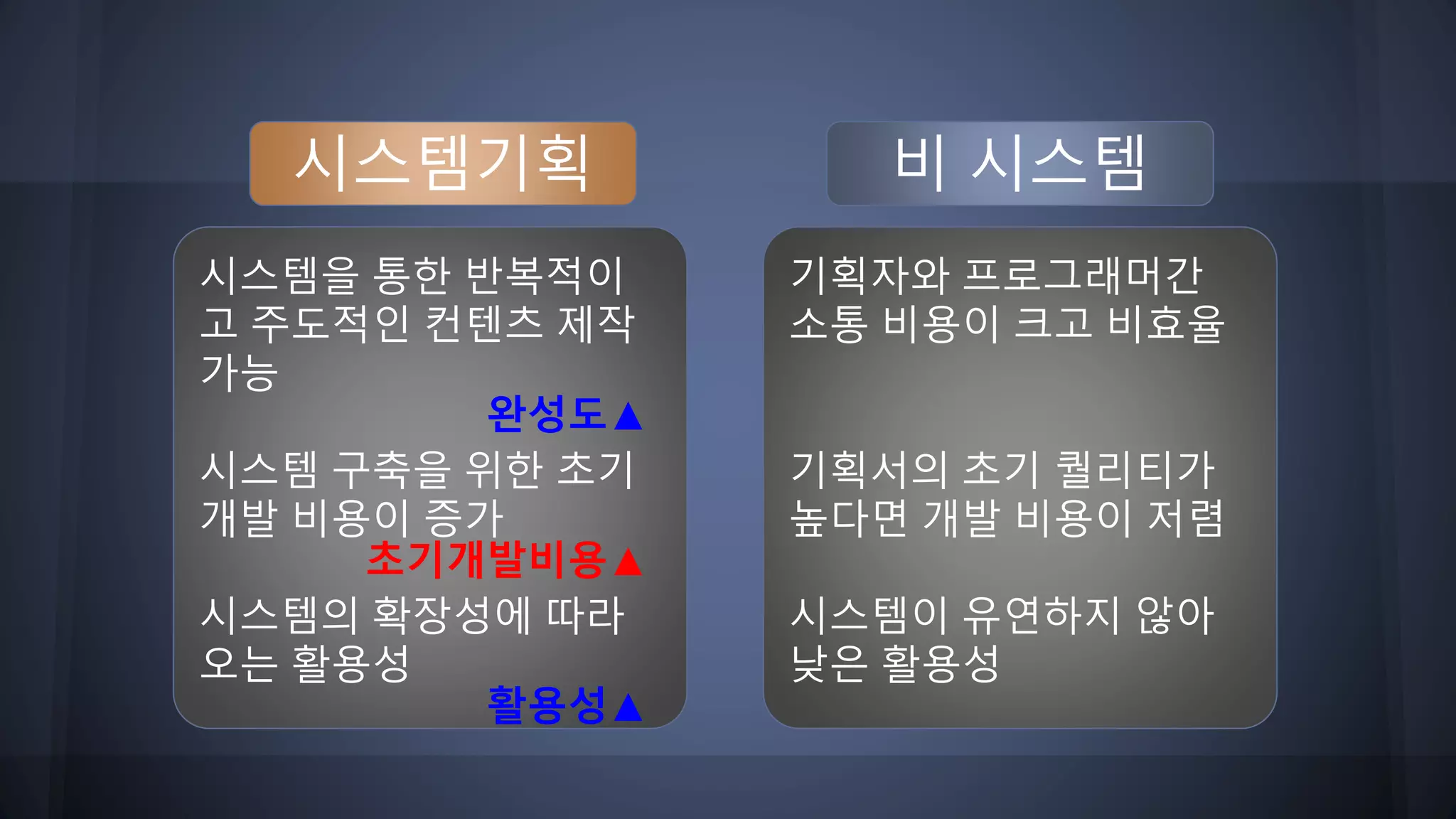 시스템기획 비 시스템
기획자와 프로그래머간
소통 비용이 크고 비효율
기획서의 초기 퀄리티가
높다면 개발 비용이 저렴
시스템이 유연하지 않아
낮은 활용성
시스템을 통한 반복적이
고 주도적인 컨텐츠 제작
가능
시스템 구축을 위한 초기
개발 비용이 증가
시스템의 확장성에 따라
오는 활용성
완성도▲
초기개발비용▲
활용성▲
 