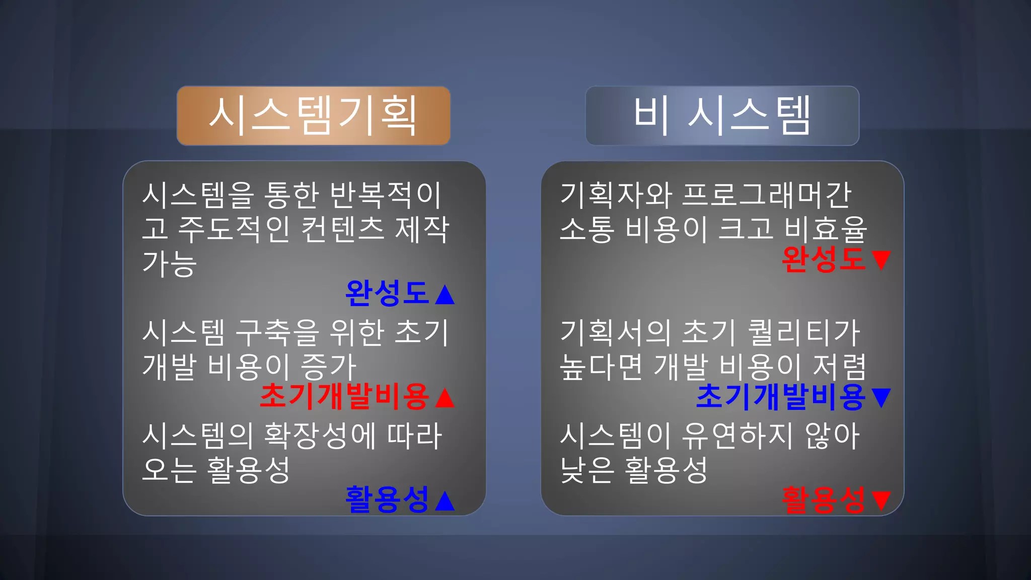 시스템기획 비 시스템
기획자와 프로그래머간
소통 비용이 크고 비효율
기획서의 초기 퀄리티가
높다면 개발 비용이 저렴
시스템이 유연하지 않아
낮은 활용성
시스템을 통한 반복적이
고 주도적인 컨텐츠 제작
가능
시스템 구축을 위한 초기
개발 비용이 증가
시스템의 확장성에 따라
오는 활용성
완성도▼
초기개발비용▼
활용성▼
완성도▲
초기개발비용▲
활용성▲
 