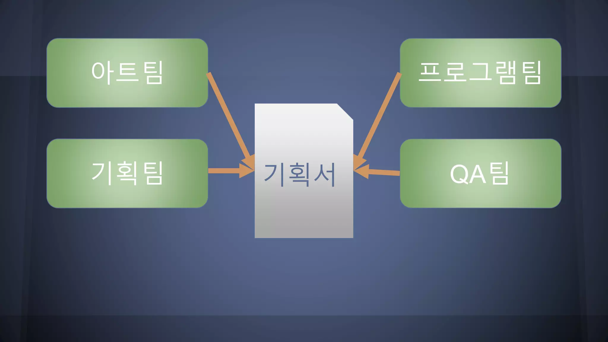 기획서
아트팀 프로그램팀
기획팀 QA팀
 