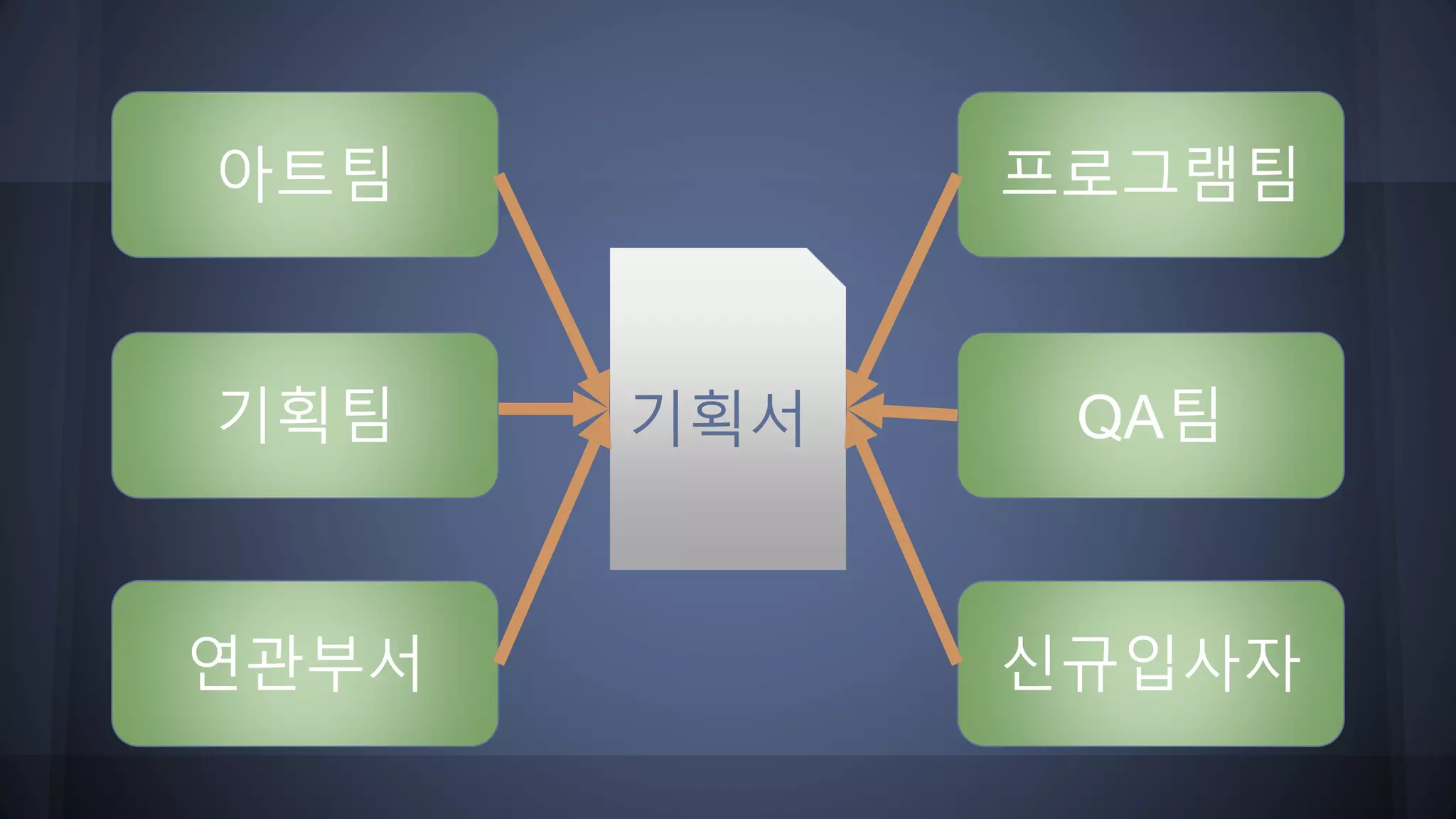 기획서
아트팀 프로그램팀
기획팀 QA팀
연관부서 신규입사자
 