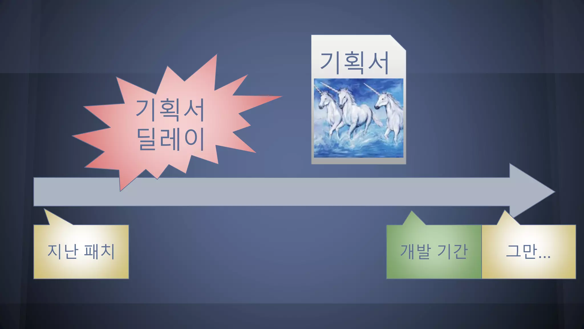 기획서
지난 패치 그만...개발 기간
기획서
딜레이
 