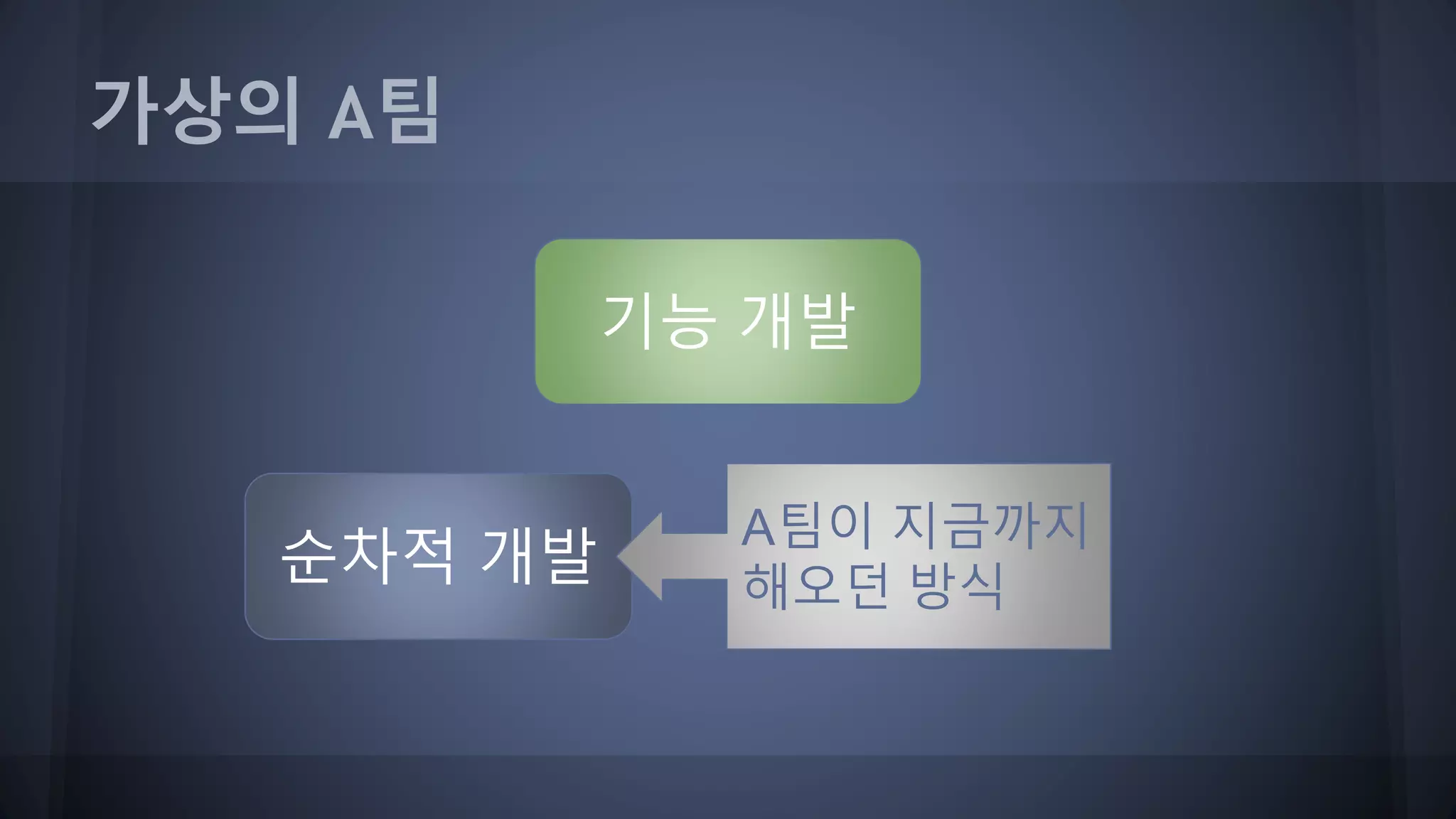 가상의 A팀
기능 개발
순차적 개발
A팀이 지금까지
해오던 방식
 