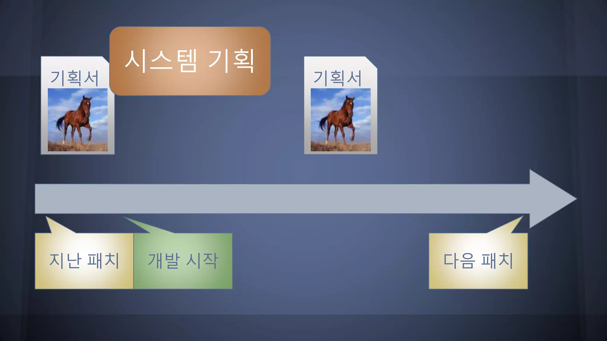 지난 패치 다음 패치개발 시작
기획서기획서
시스템 기획
 
