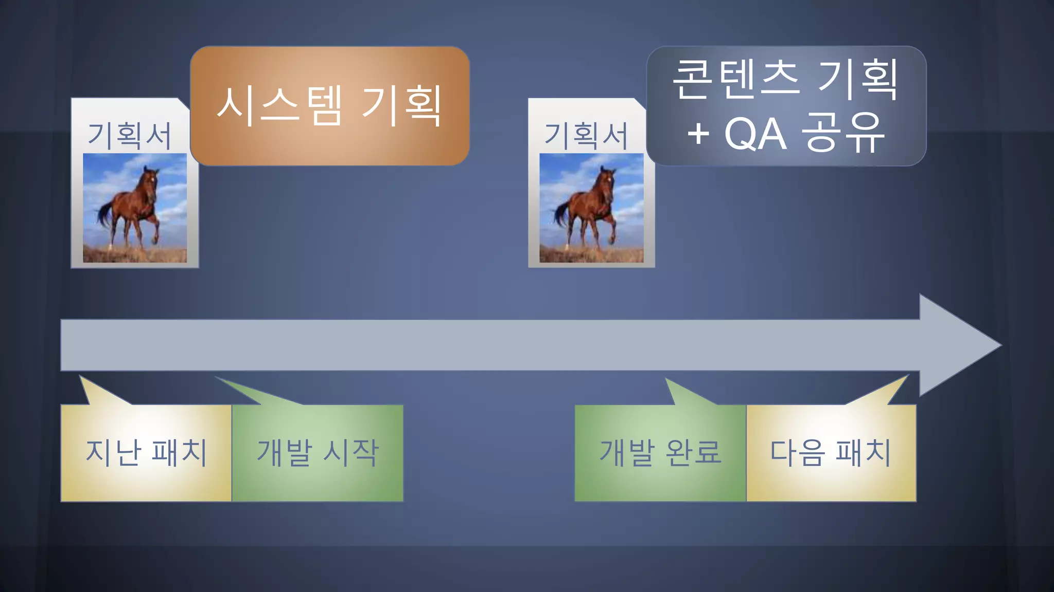 지난 패치 다음 패치개발 완료
기획서기획서
시스템 기획
콘텐츠 기획
+ QA 공유
개발 시작
 