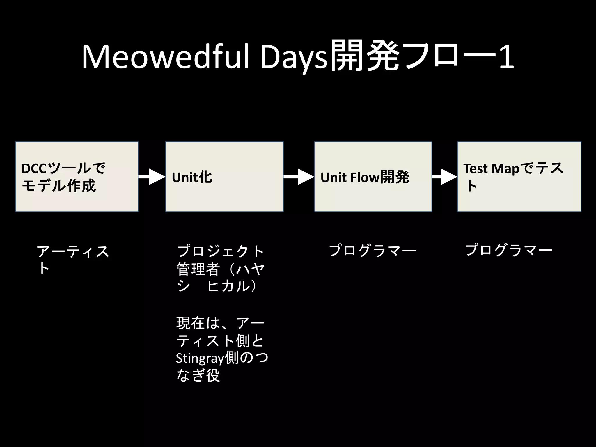 Meowedful Days開発フロー1
Unit化 Unit Flow開発
DCCツールで
モデル作成
Test Mapでテス
ト
アーティス
ト
プロジェクト
管理者（ハヤ
シ ヒカル）
現在は、アー
ティスト側と
Stingray側のつ
なぎ役
プログラマー プログラマー
 