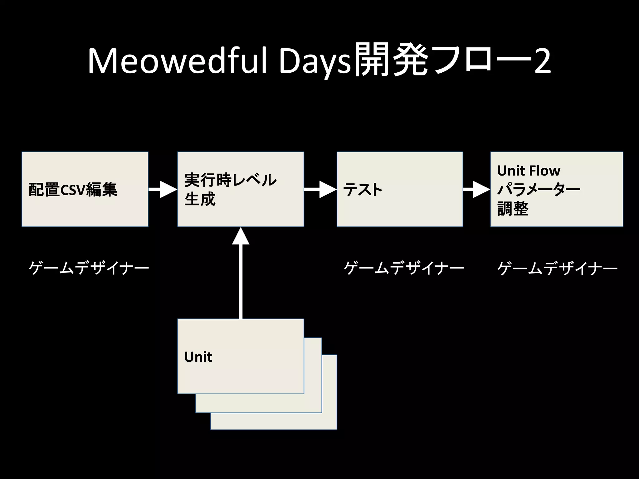 Meowedful Days開発フロー2
実行時レベル
生成
テスト
Unit Flow
パラメーター
調整
ゲームデザイナー
配置CSV編集
Unit
Unit
Unit
ゲームデザイナー ゲームデザイナー
 