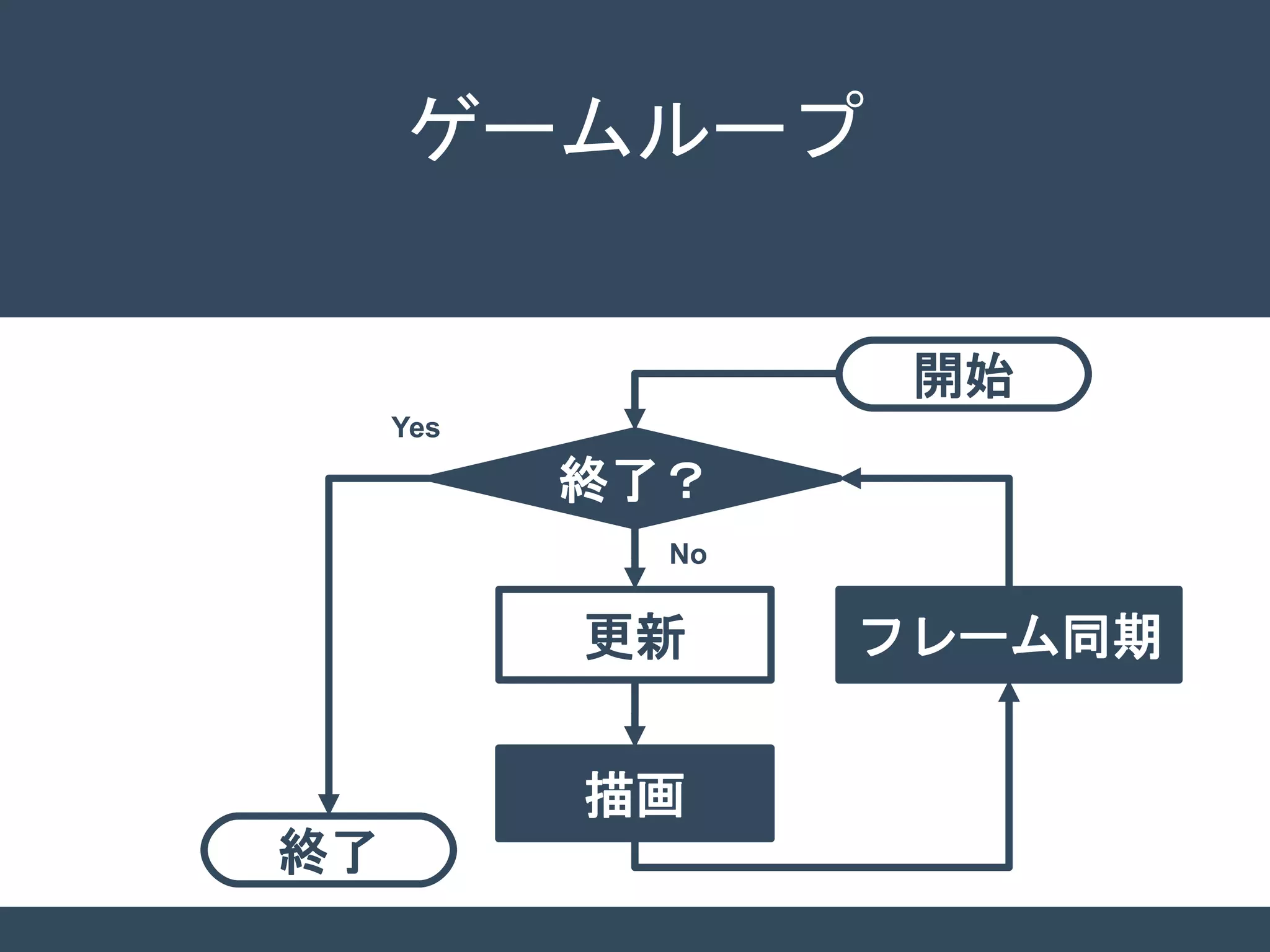 更新
描画
終了？
終了
ゲームループ
開始
Yes
No
フレーム同期
 