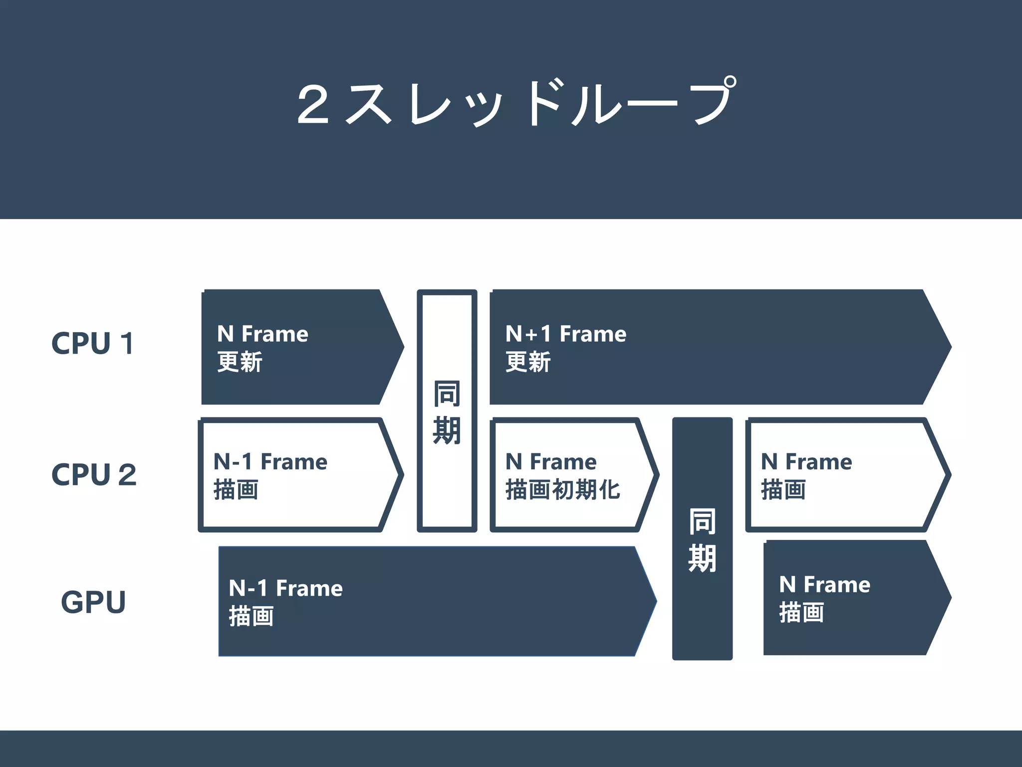 ２スレッドループ
N Frame
更新
N Frame
描画初期化
N-1 Frame
描画
CPU２
GPU
同
期
CPU１
N Frame
描画
同
期
N+1 Frame
更新
N Frame
描画
N-1 Frame
描画
 
