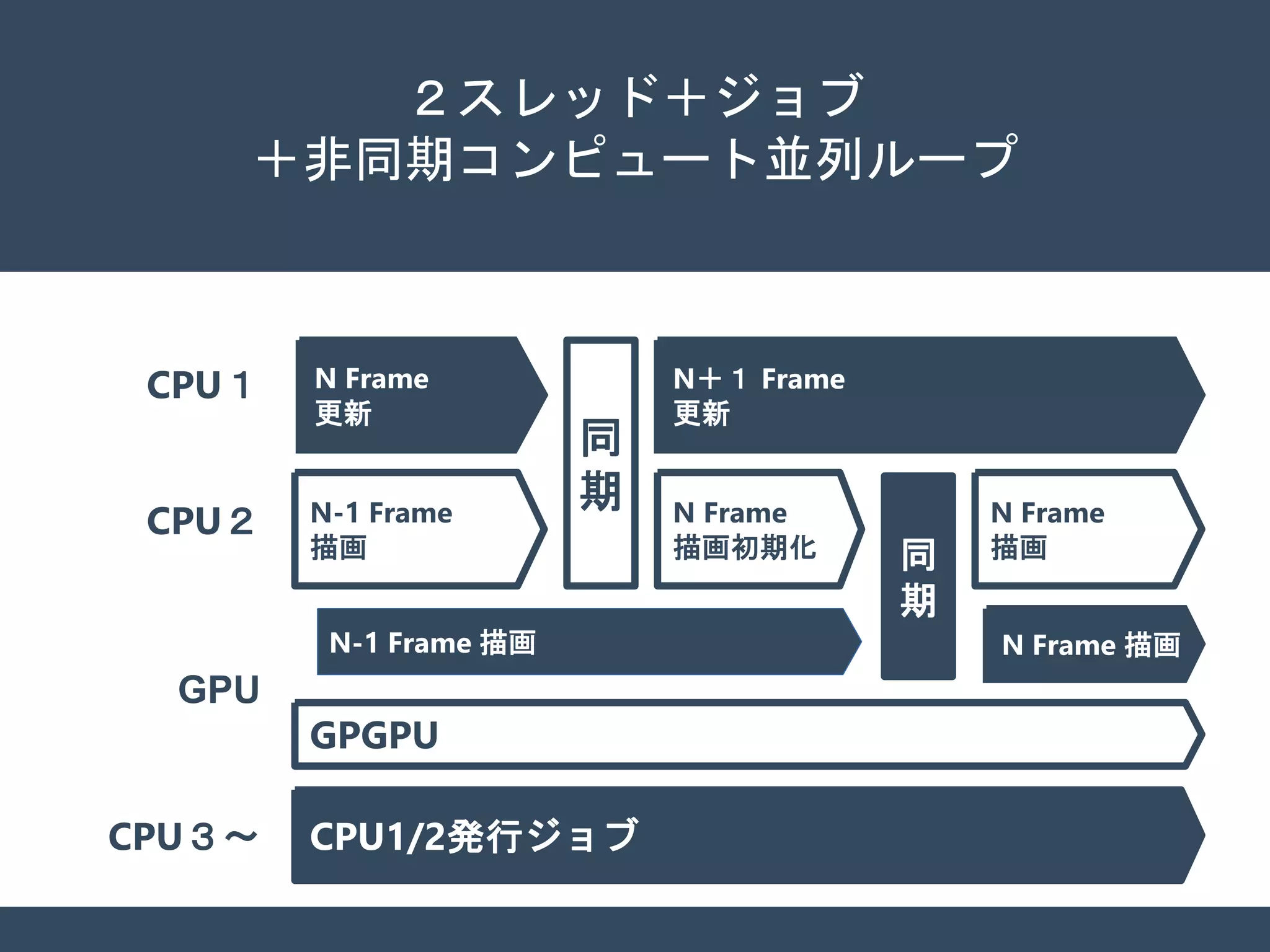 ２スレッド＋ジョブ
＋非同期コンピュート並列ループ
N Frame
更新
N Frame
描画初期化
N-1 Frame 描画
CPU２
GPU
同
期
CPU１
N Frame
描画同
期
N＋１ Frame
更新
N Frame 描画
N-1 Frame
描画
CPU３～ CPU1/2発行ジョブ
GPGPU
 