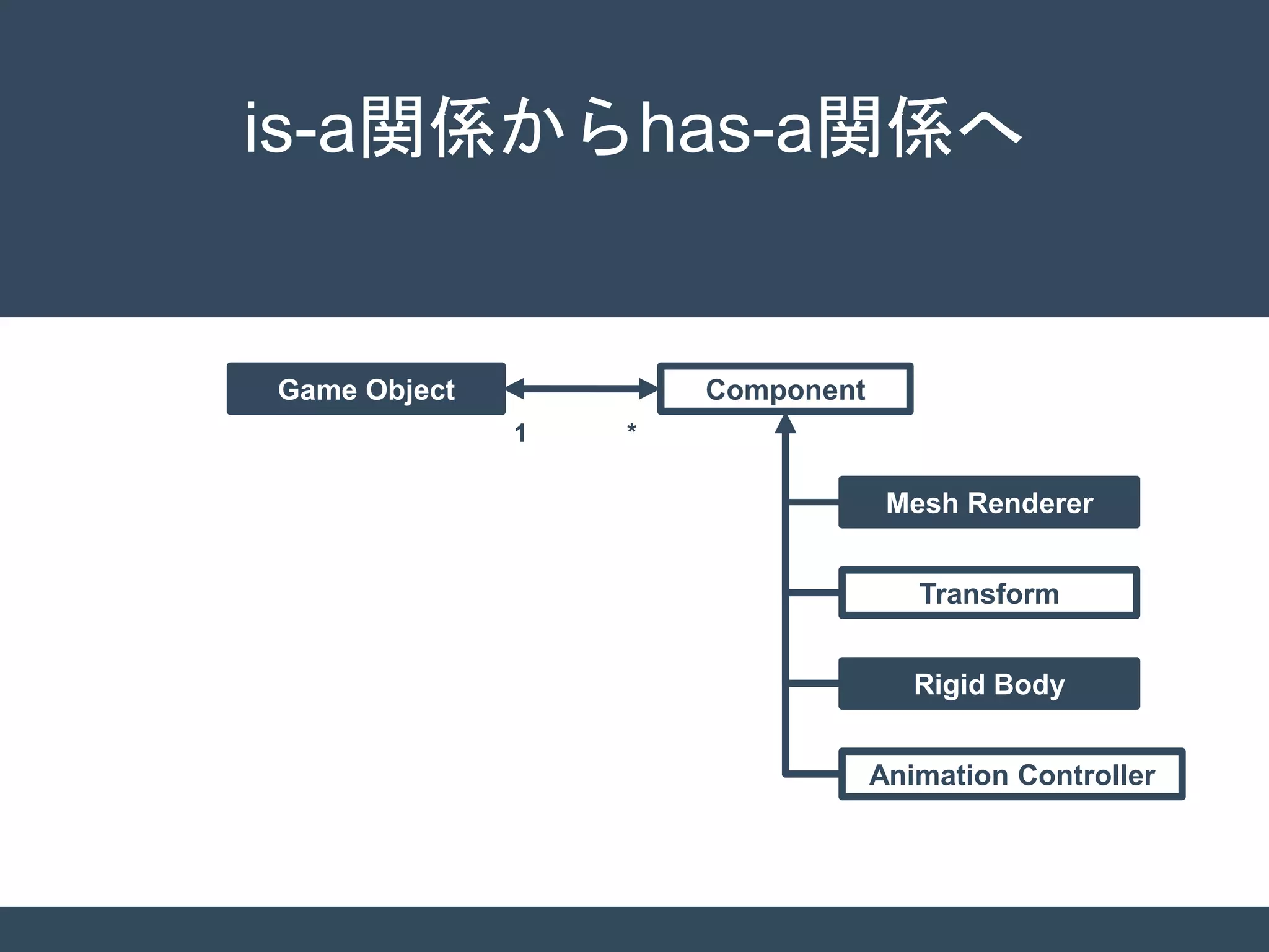 is-a関係からhas-a関係へ
Game Object Component
Mesh Renderer
Transform
Rigid Body
Animation Controller
1 *
 